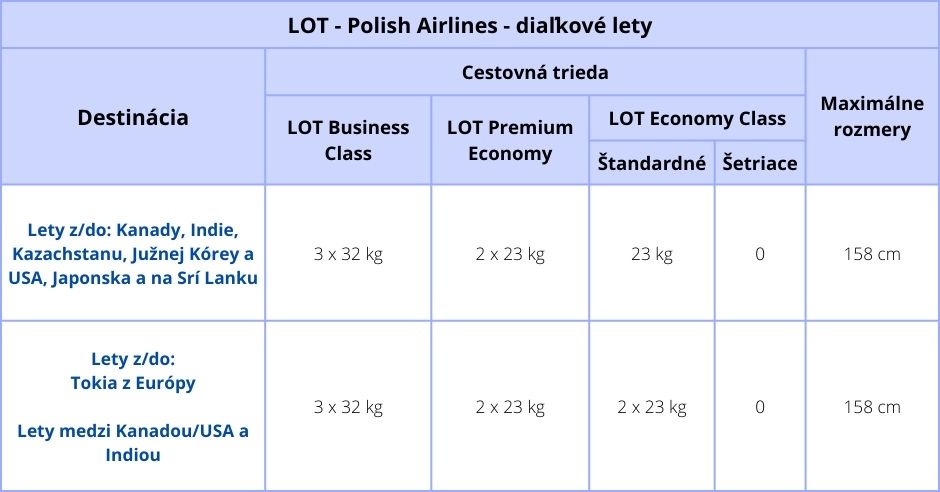 podana-batozina-lot-polish-airlines-dialkove-lety