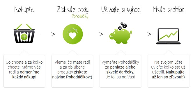 Vernostný program e-shopu 4Home