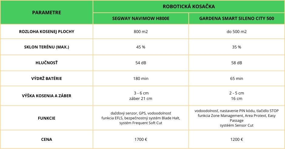 Porovnanie parametrov robotických kosačiek Segway a Gardena.