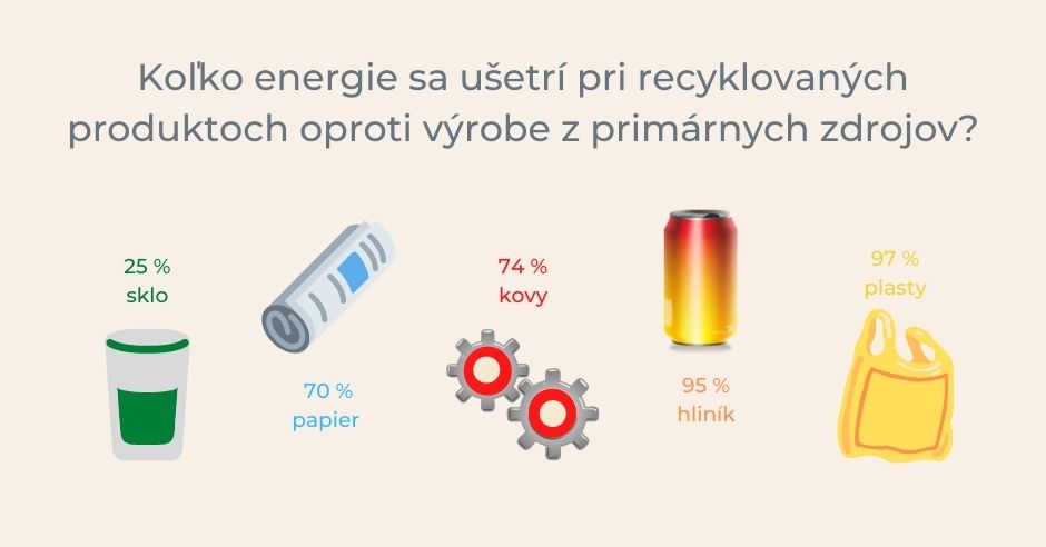 energia-usetrena-pri-vyrobe-z-recyklacie
