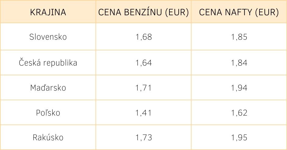 ceny-paliva slovensko- a-okolie
