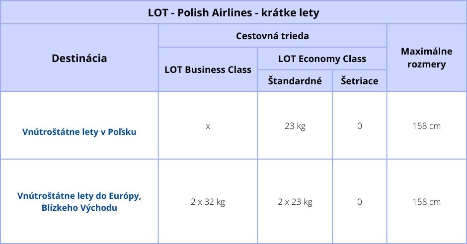 podana-batozina-lot-polish-airlines